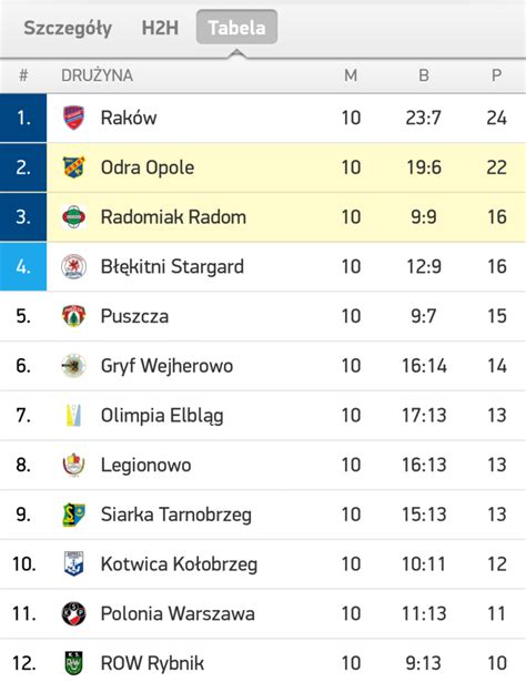 odra opole tabela 1 liga